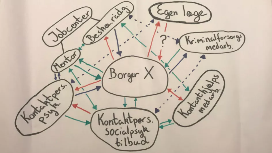 Esbjergs ABC Til Relationel Koordinering I Praksis | VPT