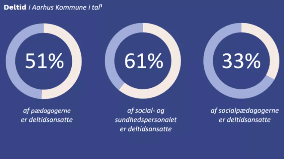 Deltidsansatte i Aarhus Kommune 2024